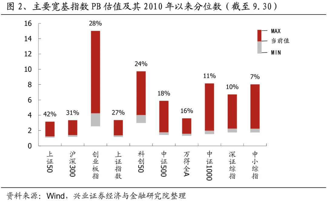 兴业证券：A股大涨之后，各指数和行业估值位置如何?