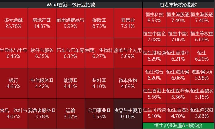 港股接力暴涨！恒生科技指数上涨8.53%，外资机构唱多中国资产  第2张