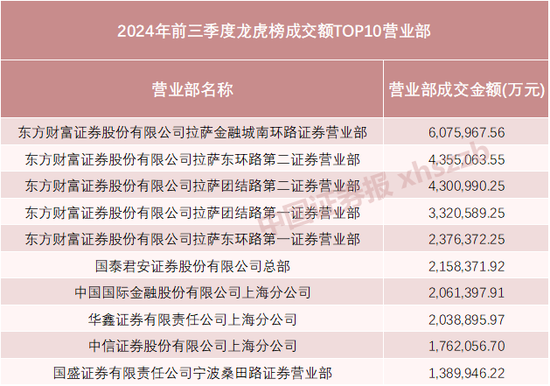 近1万亿元！前三季度最强龙虎榜来了