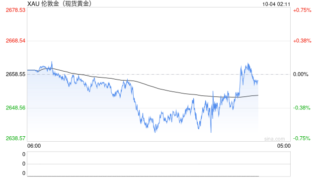 黄金在2645美元徘徊，今晚初请失业金数据会带来怎样的冲击  第1张