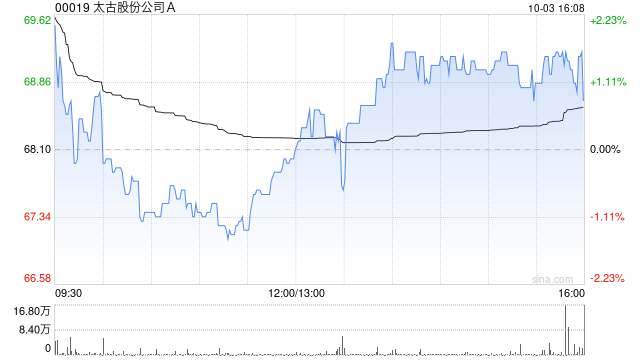 太古股份公司A10月3日斥资2746.12万港元回购39.95万股