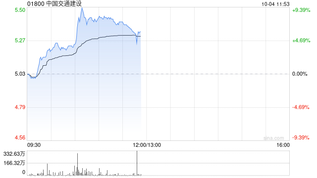 基建股早盘涨幅持续扩大 中国交通建设及中国铁建均涨超7%  第1张