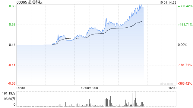 芯成科技盘中拉升 股价现涨逾88%  第1张