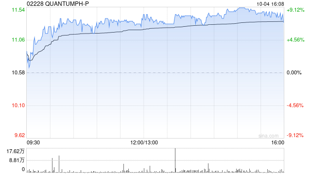 晶泰科技-早盘涨逾7% 公司与协鑫集团达成战略合作