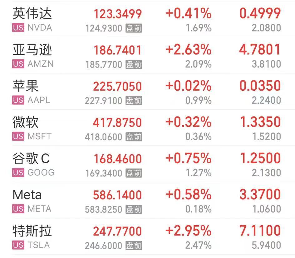 重磅数据公布，纳指涨超1%！白宫发声！美联储公布：巨亏超2000亿美元  第2张