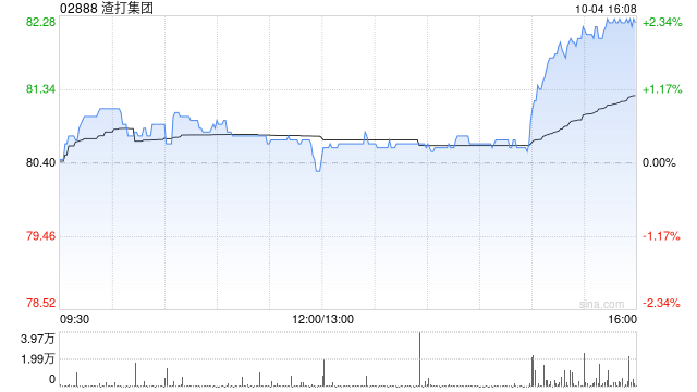 渣打集团10月3日斥资约1110万英镑回购139.42万股