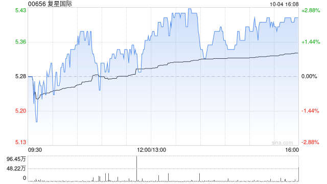 复星国际10月4日斥资70.99万港元回购13.5万股  第1张