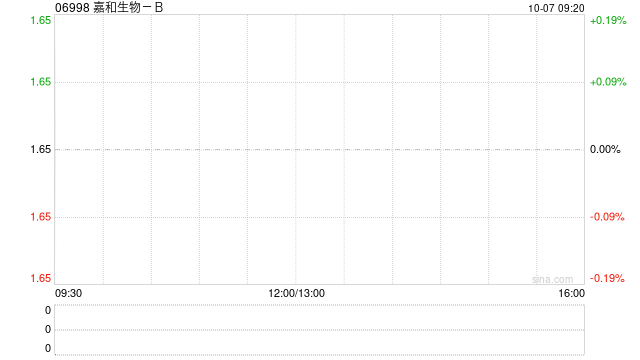 嘉和生物-B公布将于10月7日上午起复牌