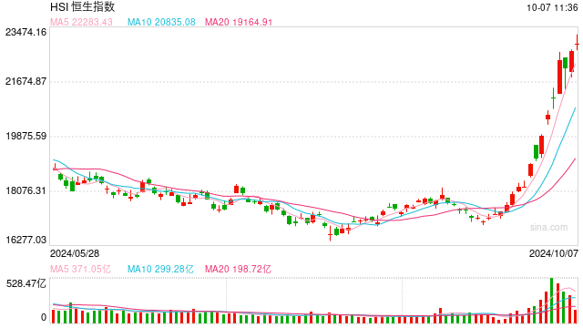 快讯：港股恒指高开0.93% 科指涨1.36%券商股大幅高开