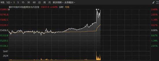 港股再度爆发，恒指大涨超2%！A50直线拉升