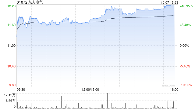 东方电气现涨8% 木垒百万千瓦风电项目完成124台风机基础浇筑