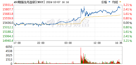 富时中国A50指数期货涨幅扩大至3%