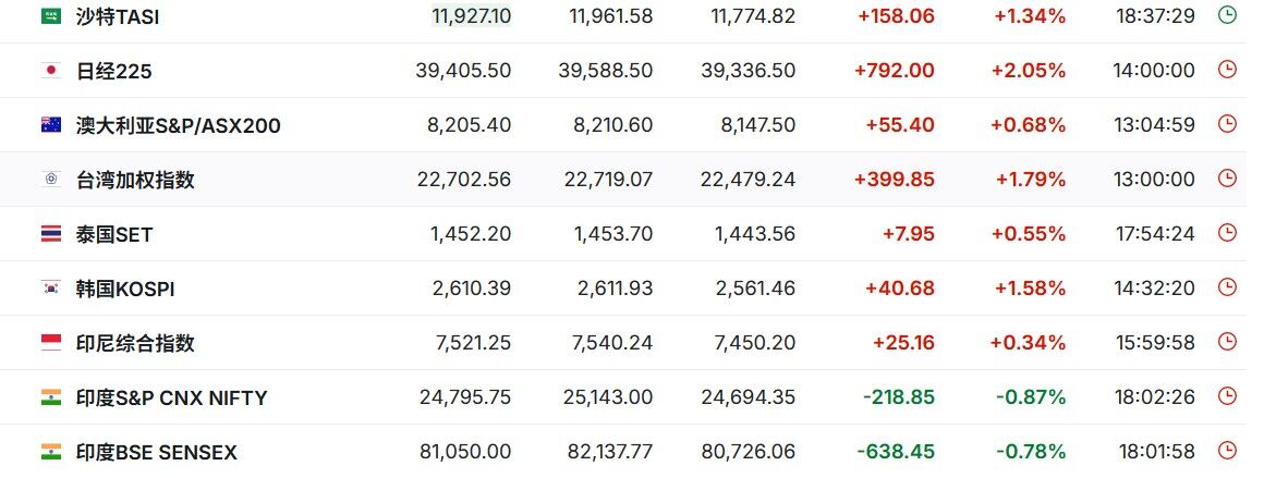 欧美股债齐跌，10年期美债收益率站上4%，布油上涨逼近80美元  第3张