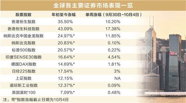 港股一枝独秀 中国资产“牛”冠全球  第1张