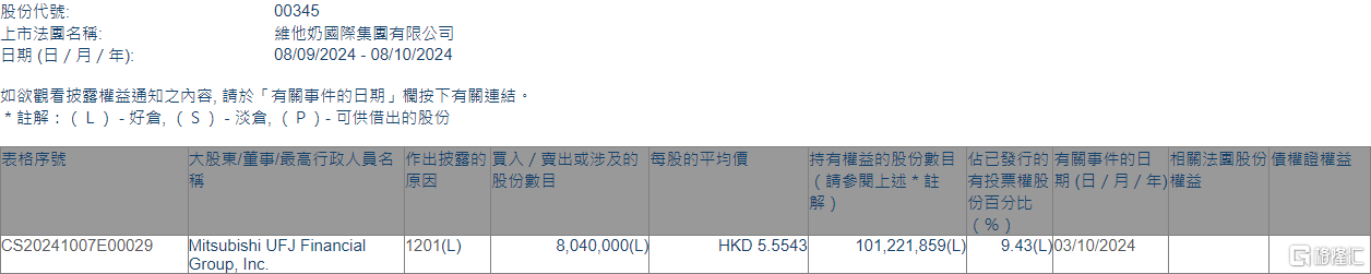 维他奶(00345.HK)遭Mitsubishi UFJ Financial Group减持804万股