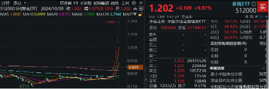 “牛市旗手”诚不欺我，48只券商股！一字涨停！券商ETF（512000）强势3连板，四轮牛市主要助推器  第1张