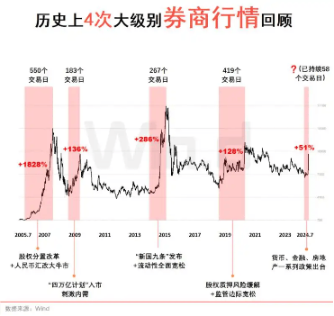 “牛市旗手”诚不欺我，48只券商股！一字涨停！券商ETF（512000）强势3连板，四轮牛市主要助推器