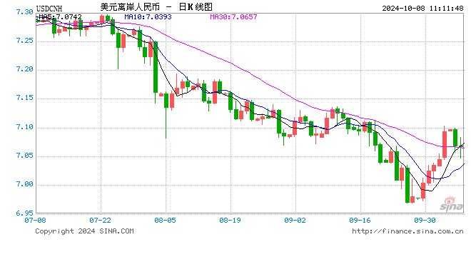 人民币中间价报7.0709，下调635点