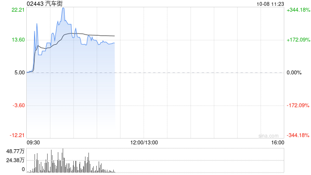 汽车街早盘一度暴涨344% 公司此前获纳入港股通
