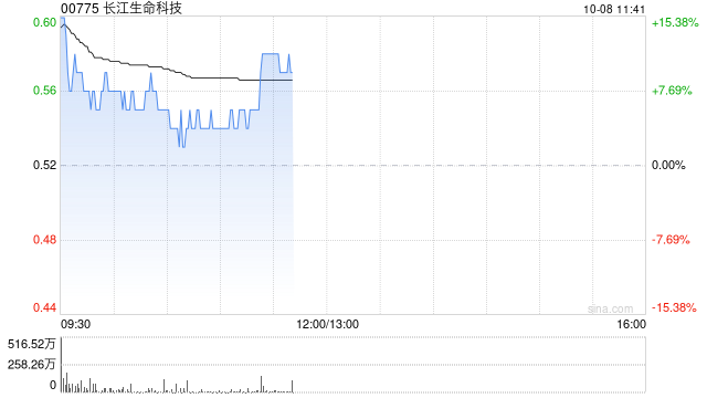 长江生命科技现涨逾6% 涉资1亿美元出售附属WEX换VIRI股权  第1张
