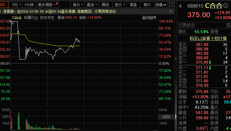 A股国庆后开盘史诗级大涨创多项纪录，惊魂跳水，2万亿，系统宕机！A股，又见证历史  第4张