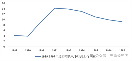 周天勇：1992年的增长翻转向上行来自于改革而非政策刺激  第2张