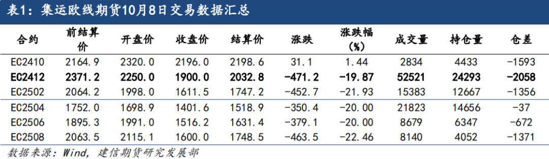 集运欧线：基本面仍偏弱，运价存在进一步下行可能