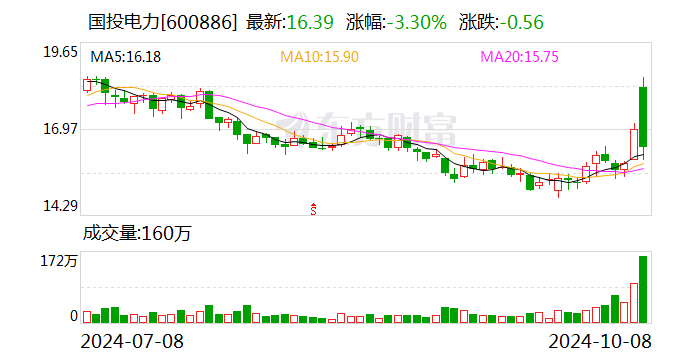 国投电力向特定对象发行A股股票获批  第1张