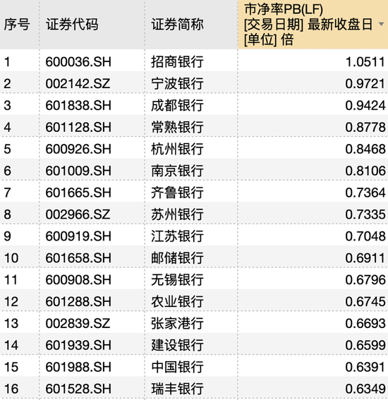 银行板块不再集体“破净” 招商银行市净率率先恢复至“1字头”  第3张