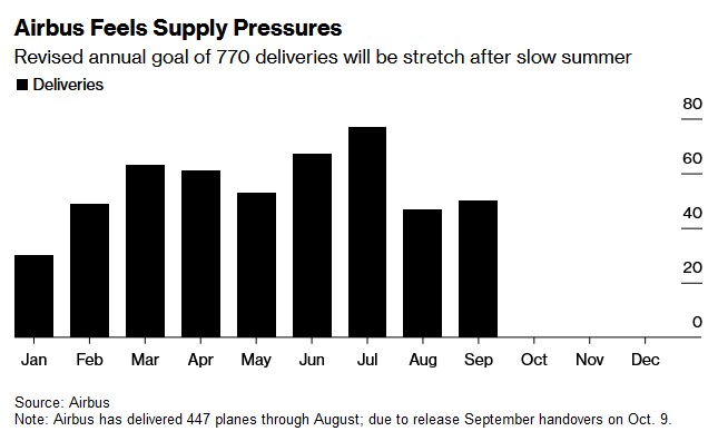 空客仍受供应问题困扰！全年交付目标料难达成