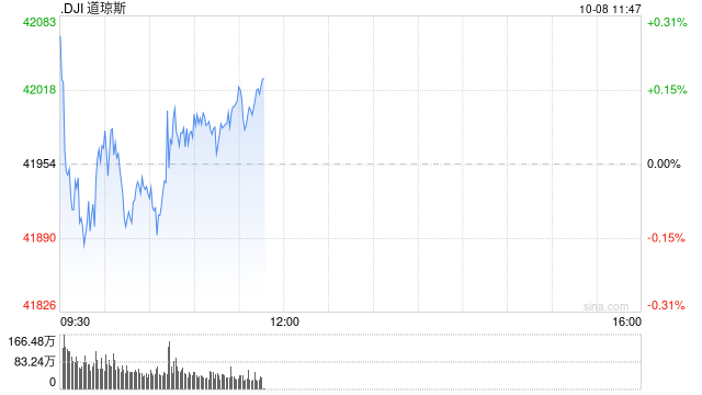 开盘：美股周二小幅高开 市场等待联储会议纪要与CPI数据  第1张
