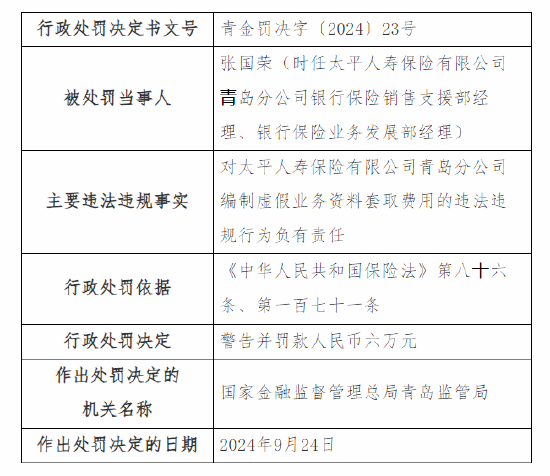 太平人寿青岛分公司被罚49万元：因编制虚假业务资料套取费用、销售误导等四项违法违规事实  第2张