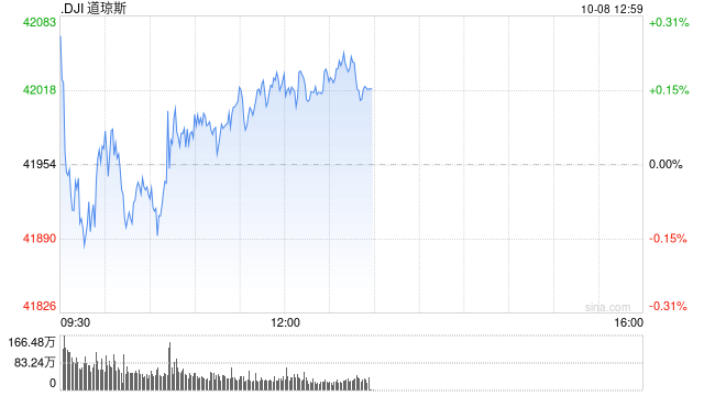 早盘：美股继续上扬 纳指上涨逾1%