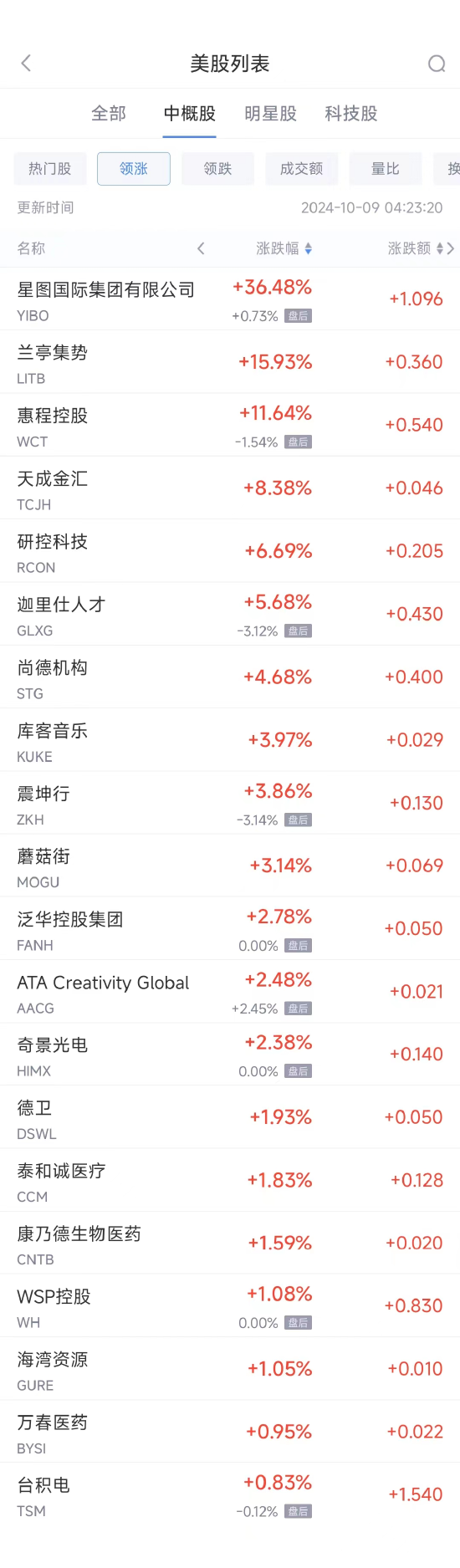 周二热门中概股普跌 纳斯达克中国金龙指数跌6.85%