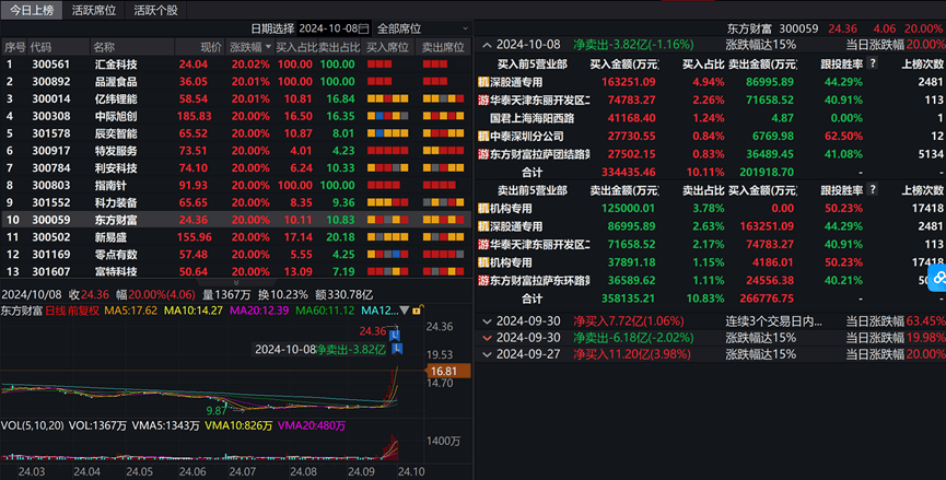 净流出近1700亿元，资金在出逃！多只龙头股遭大手笔抛售  第3张