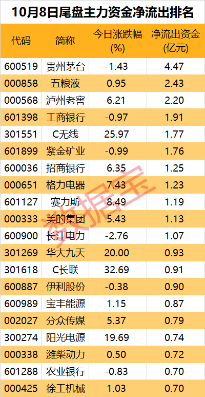 净流出近1700亿元，资金在出逃！多只龙头股遭大手笔抛售  第6张