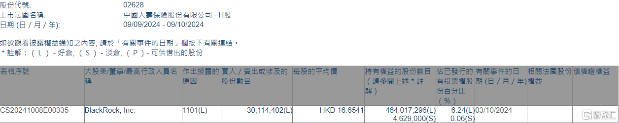 中国人寿(02628.HK)获贝莱德增持3011.44万股