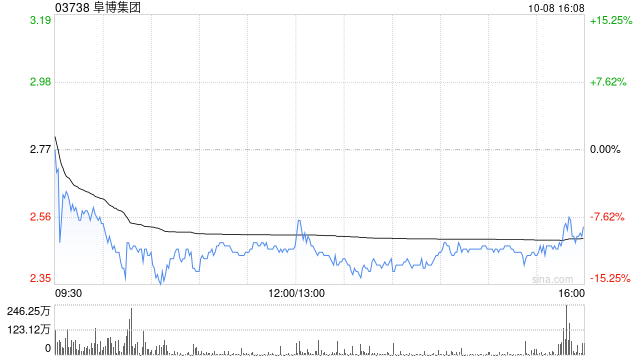 阜博集团10月8日斥资144.21万港元回购57万股