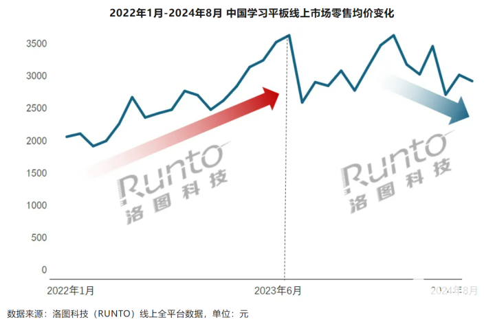 学习平板市场价格回落 多数品牌呈均价走低态势  第1张