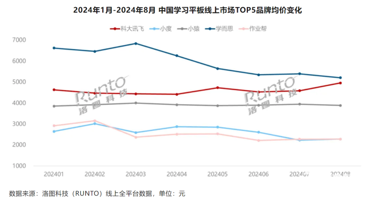 学习平板市场价格回落 多数品牌呈均价走低态势  第2张