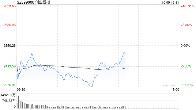 午评：指数早盘巨震回调 两市超5000股下跌  第1张