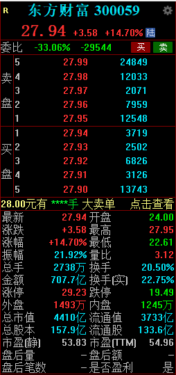 A股新纪录诞生！东方财富成交额突破700亿 创个股单日历史成交天量  第2张