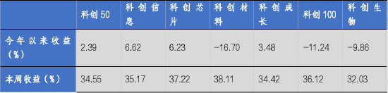 华安基金科创板ETF周报：“并购六条”发布，科创板并购活跃，科创50指数节前6个交易日上涨34.55%