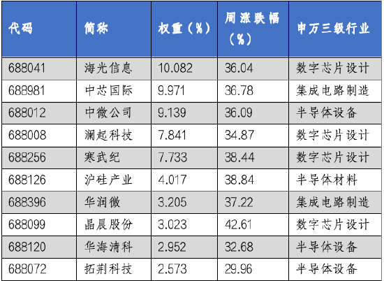 华安基金科创板ETF周报：“并购六条”发布，科创板并购活跃，科创50指数节前6个交易日上涨34.55%