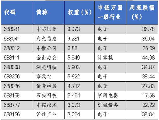 华安基金科创板ETF周报：“并购六条”发布，科创板并购活跃，科创50指数节前6个交易日上涨34.55%  第4张