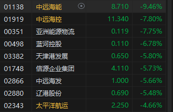 收评：港股恒指收跌1.38% 科指跌1.17%中资券商股跌幅居前  第5张