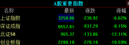 收盘｜创业板指大跌超10% 全市场超5000只个股下跌  第1张