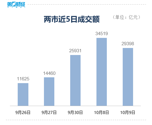 收盘｜创业板指大跌超10% 全市场超5000只个股下跌