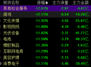 收盘｜创业板指大跌超10% 全市场超5000只个股下跌  第3张