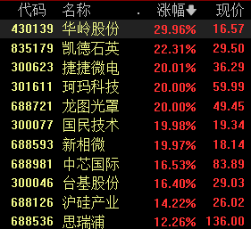 收盘｜创业板指大跌超10% 全市场超5000只个股下跌  第4张